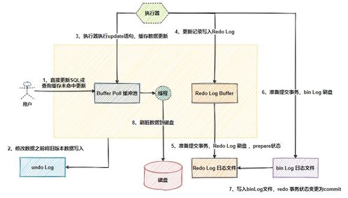MySQL数据库七种日志详解 支撑数据处理与存储的核心服务