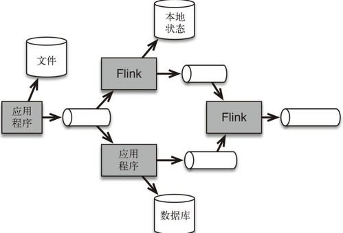 flink学习之流处理架构