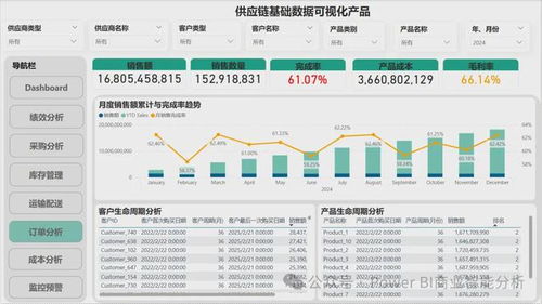 Power BI在供应链数据分析可视化产品构建中的应用 数据处理与存储支持服务