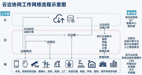 边缘云 服务数字化转型的新范式——以白山云科技等企业为例